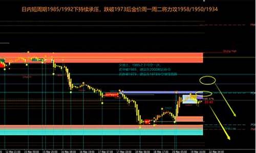 黄金价格承压_金价承压阻力指标