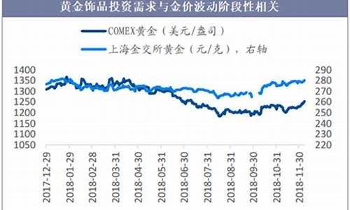 饰品金价走势图_金牌饰品金价走势