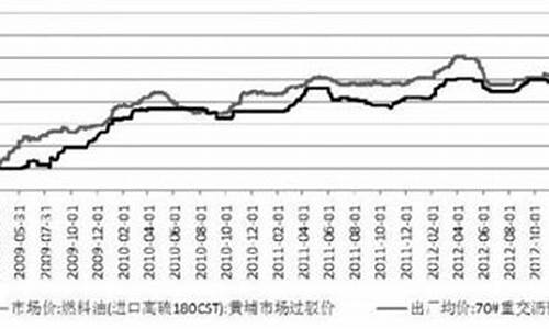 2021年石油沥青价格_沥青燃油基金价格