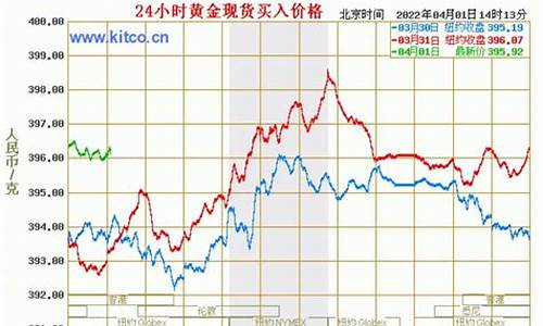 实时金价和金价走势关系_金价和实时金价对比