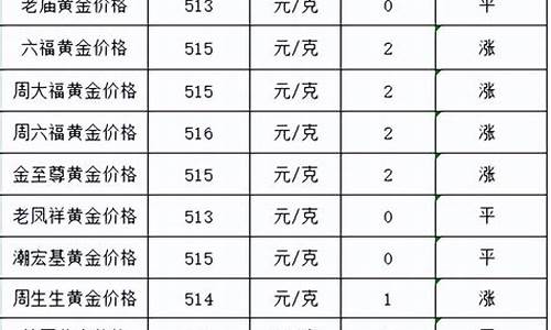 全国金价最低的地方_哪个城市的金价最低