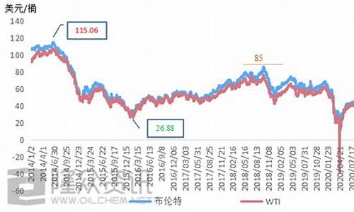 原油期货和国际油价关系_原油期货跟原油价格