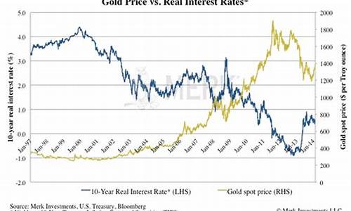 利率决定金价走势_金价 实际利率