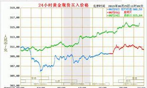 怎么查询金价走势_如何查全国金价行情