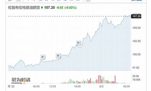 俄乌战后油价下跌_俄乌战后油价下跌原因