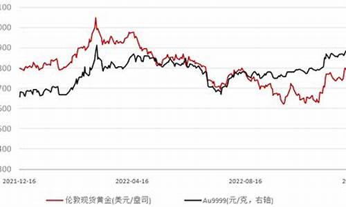 金价震荡跌破2030关口_金价跌破1800