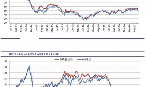 原油价格实时最新通报数据_原油价格最新行价格