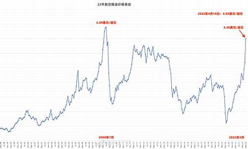 航空燃油价格走势图_航空燃油近几年油价