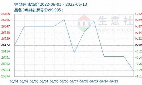 锌合金价下跌的预测_锌合金价格上涨