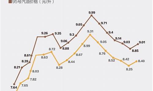 今年油价涨跌记录查询_今年油价涨跌记录