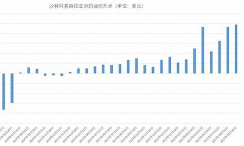 沙特油价升水了吗_沙特油价升水了吗今天