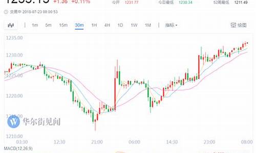 特朗普当选当天黄金走势_特朗普94关口金价