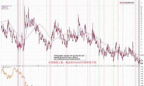 金价波动率实时走势_金价波动图 百年