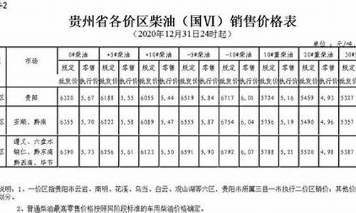 当前贵州油价_2017贵州油价走势