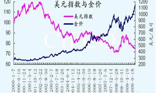 美元贴息与金价走势_美元兑黄金最新报价