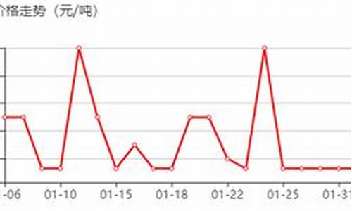 蓖麻油行情走势_福建蓖麻油价格走势预测