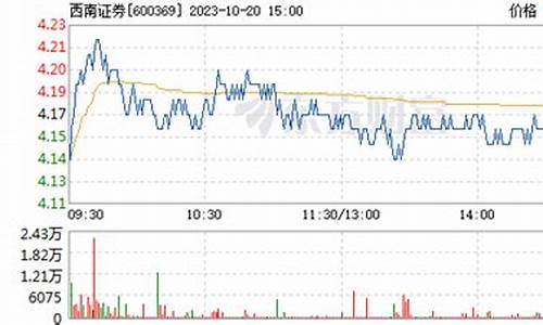 西南证券今日行情_西南证券股票金价