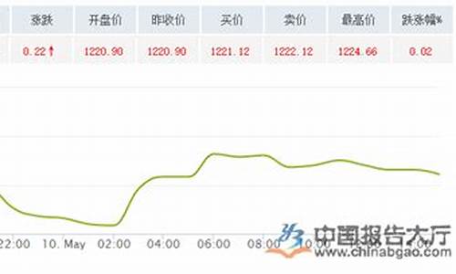 亚盘国际金价行情_亚洲金价