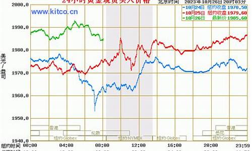 美元 金价_美元金价行情走势