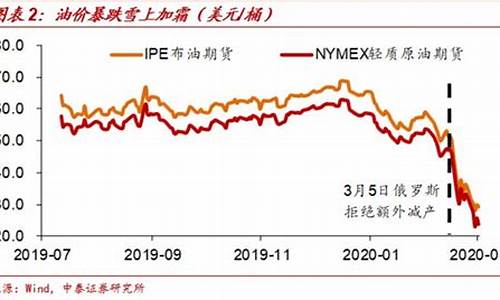 低油价中国增加石油_低油价对中国石油工业的影响