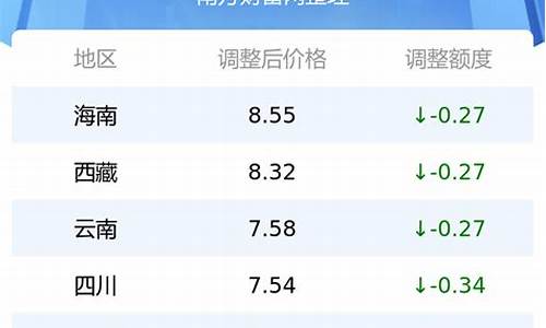 各省市油价最新价格表_全国省份油价