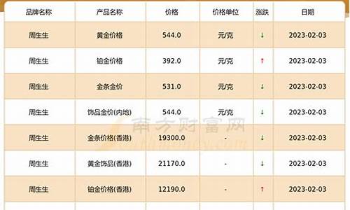 内地周生生今日金价多少钱一克_周周周生生的金价