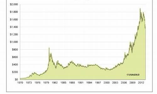 60年黄金价格走势图_1960年国际金价