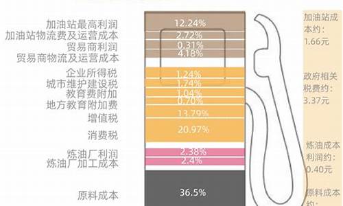 2011平均油价_2011年油价怎么那么高