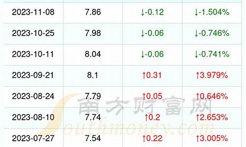 漳州 油价_漳州地区最新油价