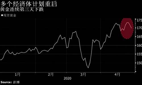 金价跌破1700_金价跌破2050美元