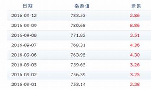 昆明油价调整最新消息价格_昆明旗舰成品油价格表