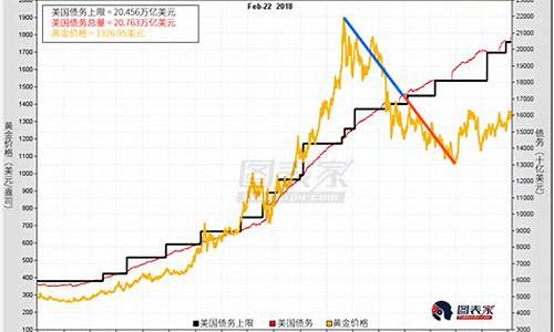 美国金价未来走向趋势分析_美国金价走势实时