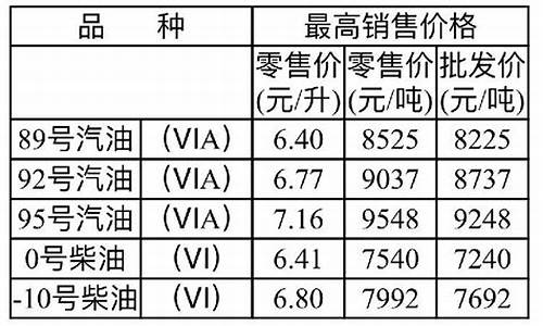 重庆最新油价表明细_重庆最新油价调整最新消息