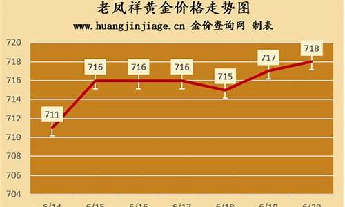 老凤祥黄金2020年1月至8月价格走势_老凤祥8月金价实时