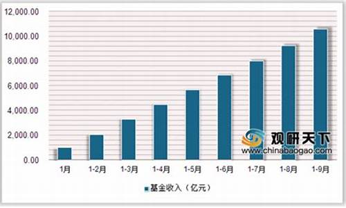 医疗基金趋势_医疗基金价格水平