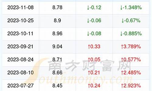 团风今日油价_湖北省来凤县油价2月10