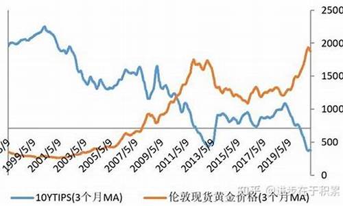 利息与金价的关系_利息与黄金价格的关系