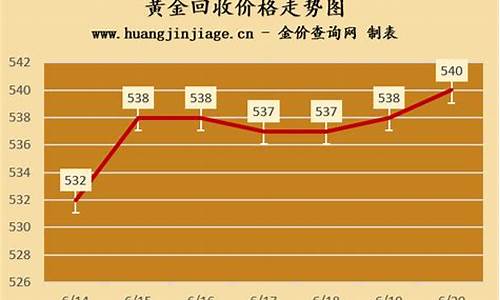 青岛金价回收价格走势_青岛金价回收价格走势分析