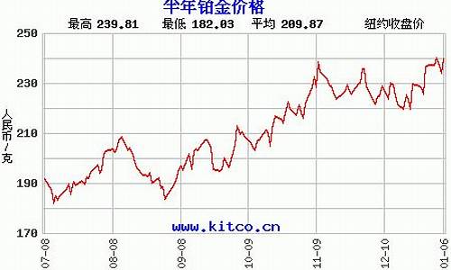 最近半月铂金价格走势图_最近半月铂金价格