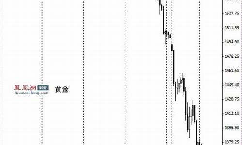 国际金价跌了多少_国际金价跌超07