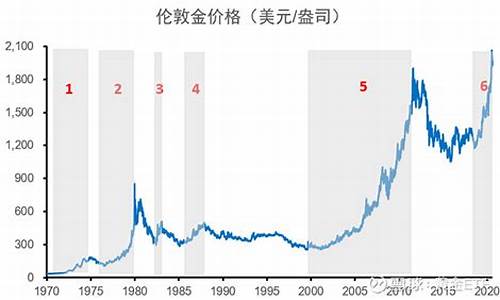 预计未来1年,3年的金价走势_2033年之后金价