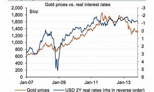 美联储与金价对比_美联储利率与金价关系图