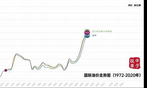 最近20年的国际油价_近年国际油价走势图