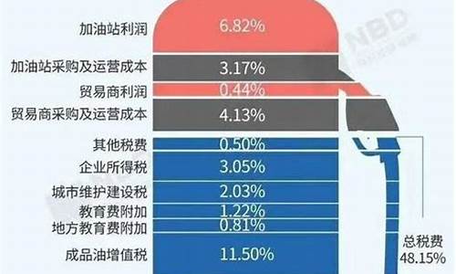 中国油价下限是多少_国内油价或再次下调