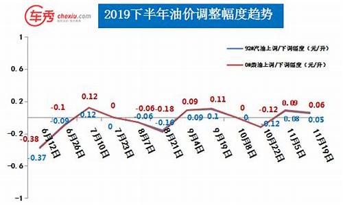 陇南市成县油价每升多少钱_陇南市今日油价