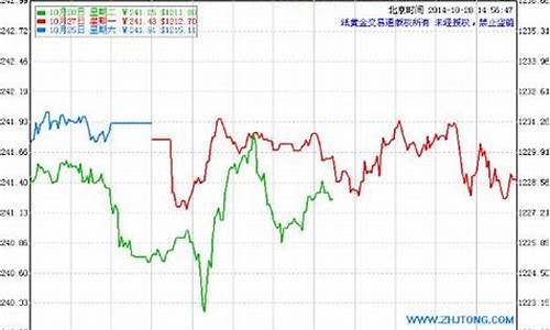 建设银行实物金条价格走势_建设金条金价走势