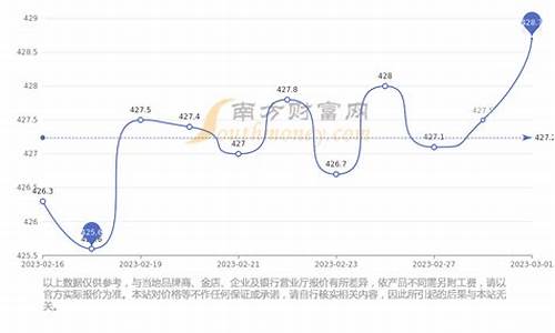 16年金子价格_中国2016金价