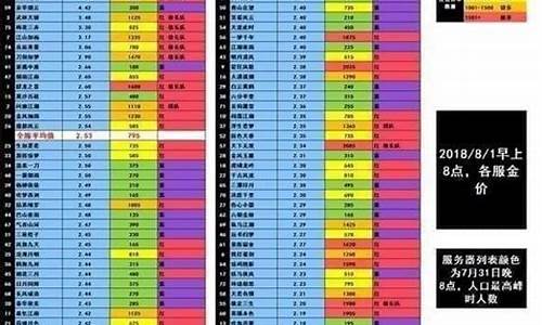 逆水寒新区金价一般多少_1月逆水寒各区金价