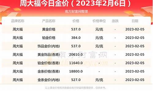 周大福最近一月金价_2022年几月周大福金价最低