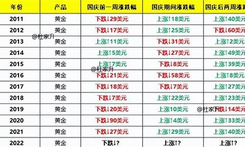 国庆前后金价走势图表_国庆前后金价走势